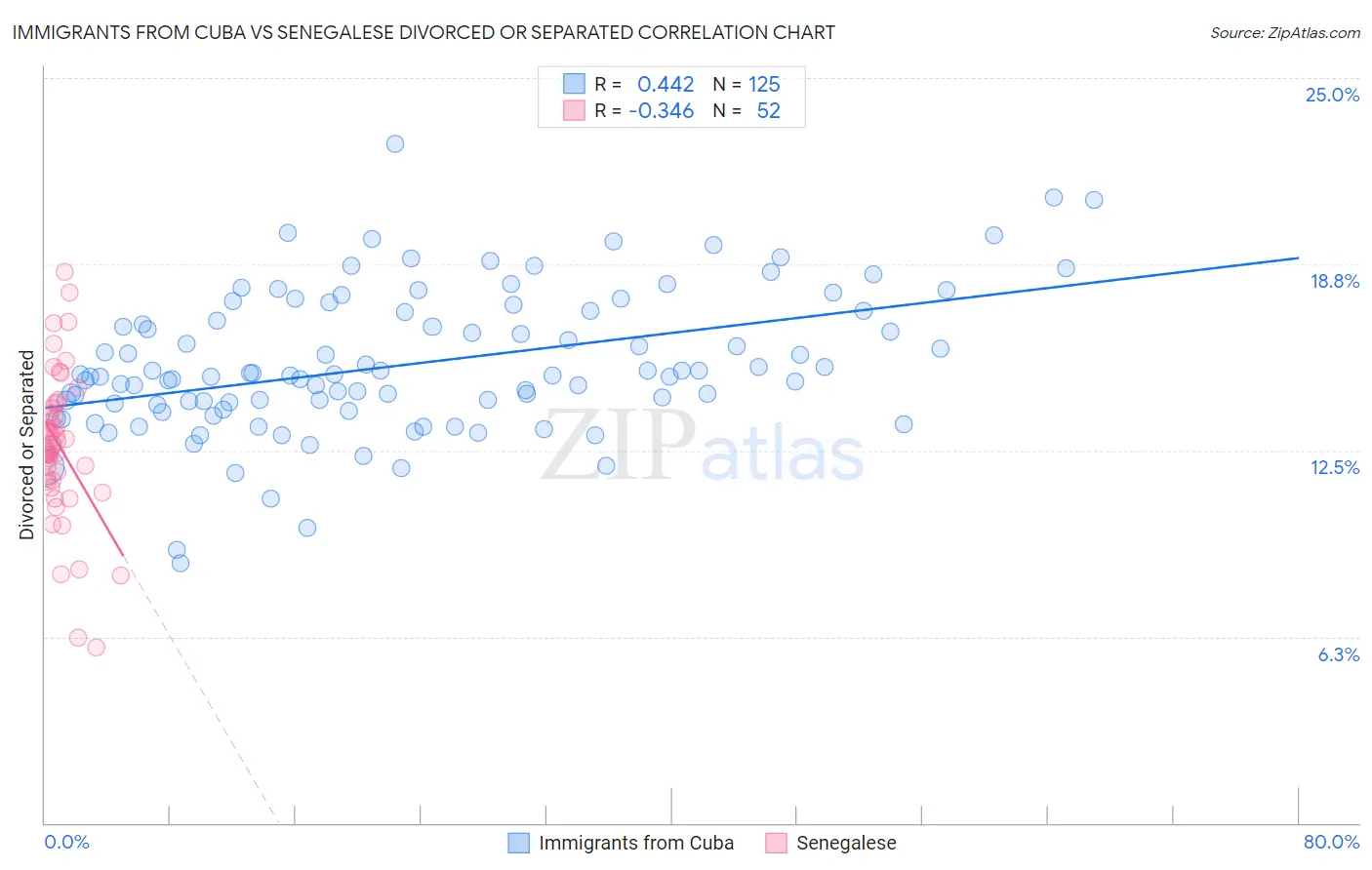 Immigrants from Cuba vs Senegalese Divorced or Separated