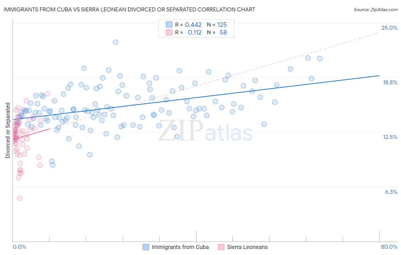 Immigrants from Cuba vs Sierra Leonean Divorced or Separated