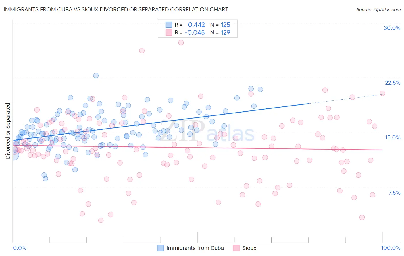 Immigrants from Cuba vs Sioux Divorced or Separated