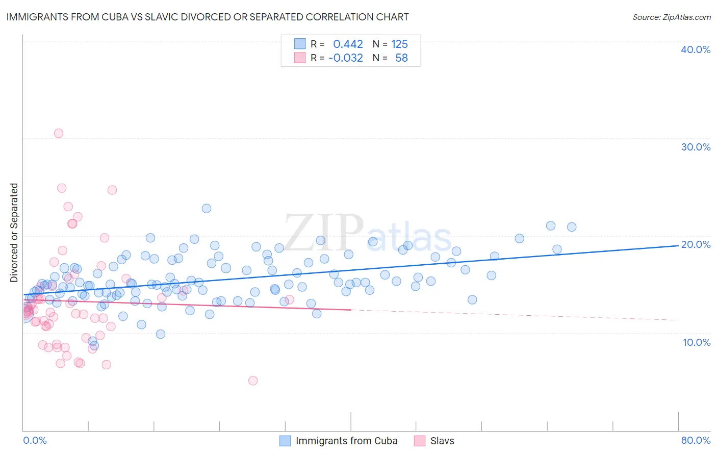 Immigrants from Cuba vs Slavic Divorced or Separated