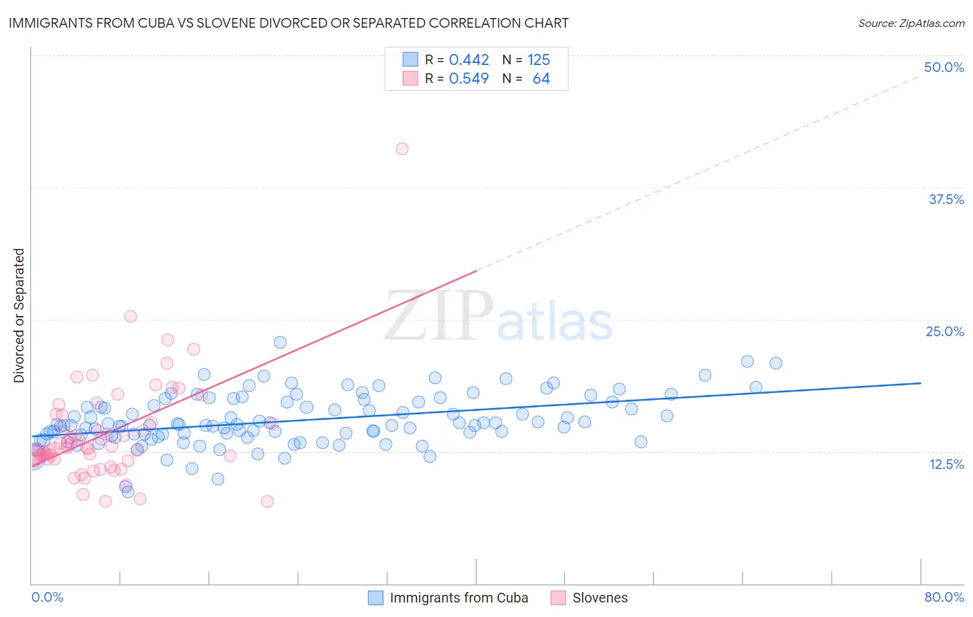 Immigrants from Cuba vs Slovene Divorced or Separated