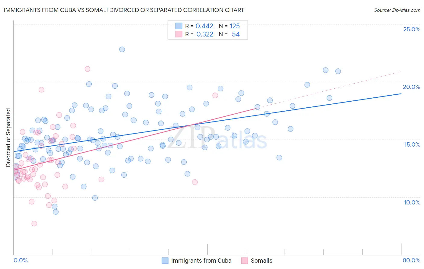 Immigrants from Cuba vs Somali Divorced or Separated