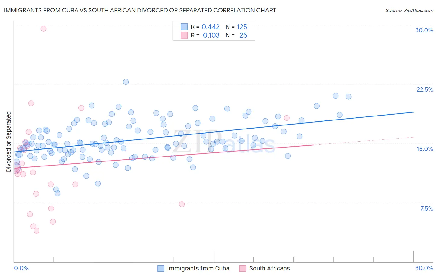 Immigrants from Cuba vs South African Divorced or Separated