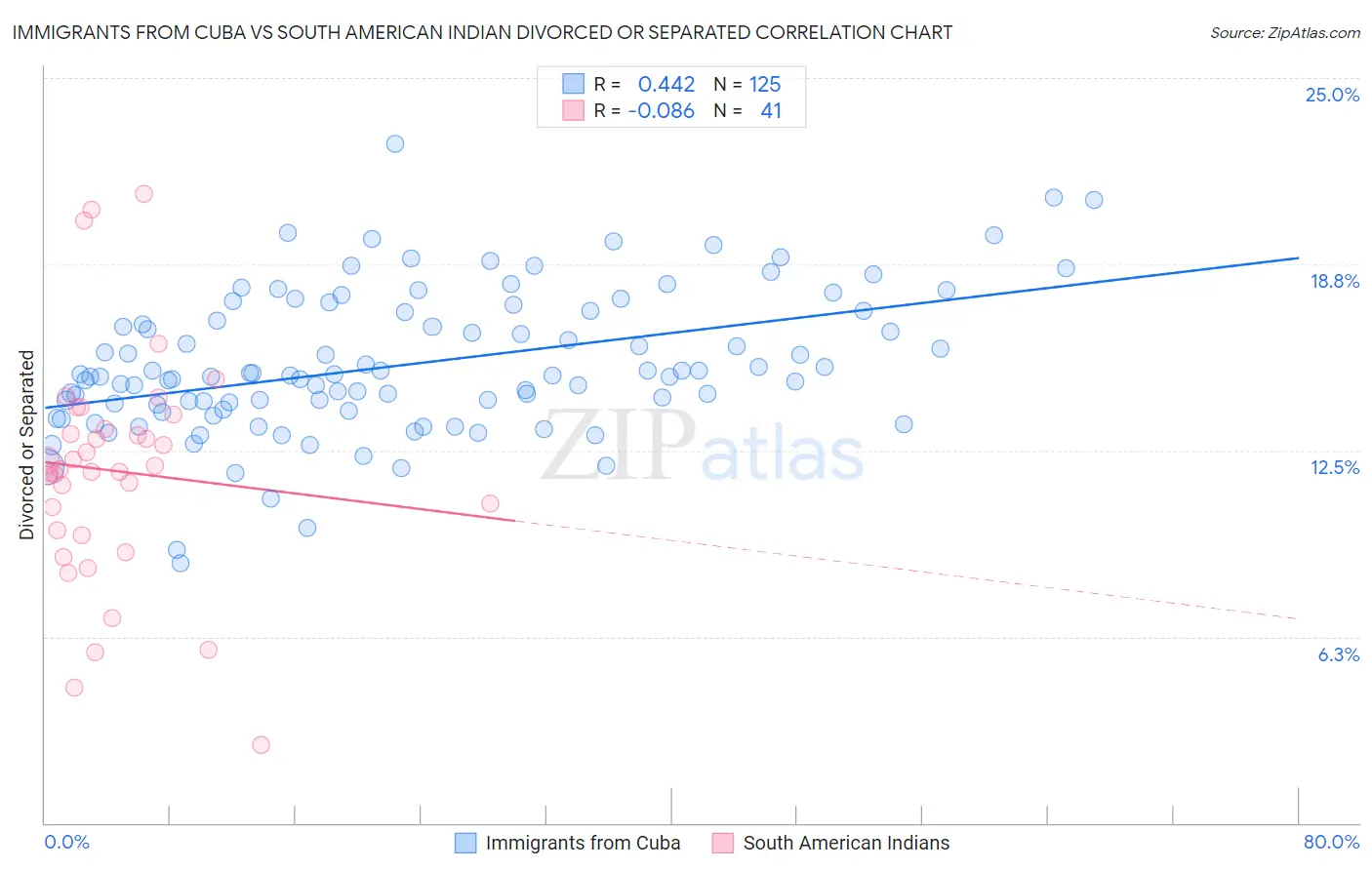 Immigrants from Cuba vs South American Indian Divorced or Separated