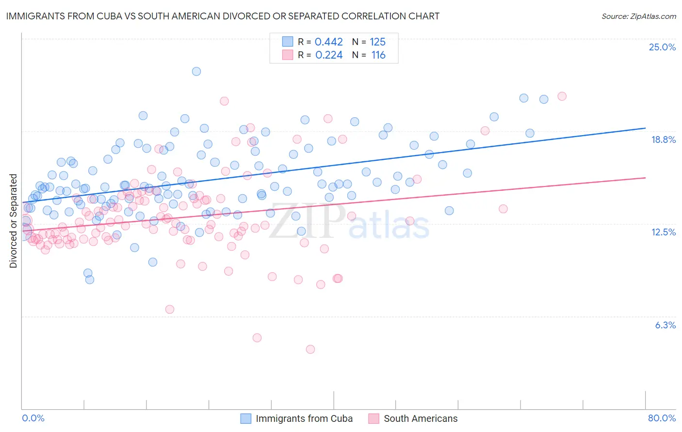 Immigrants from Cuba vs South American Divorced or Separated