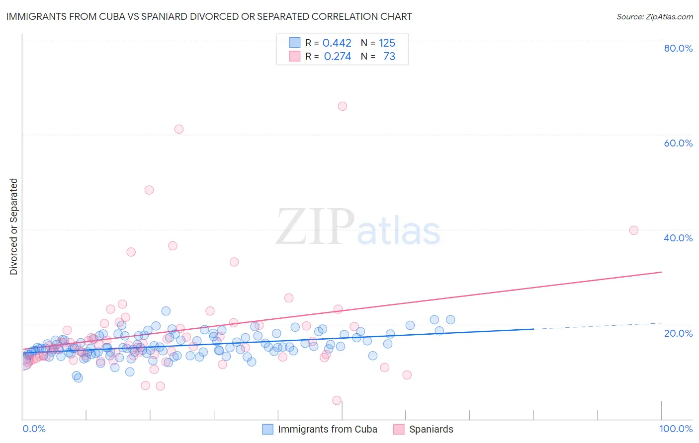 Immigrants from Cuba vs Spaniard Divorced or Separated