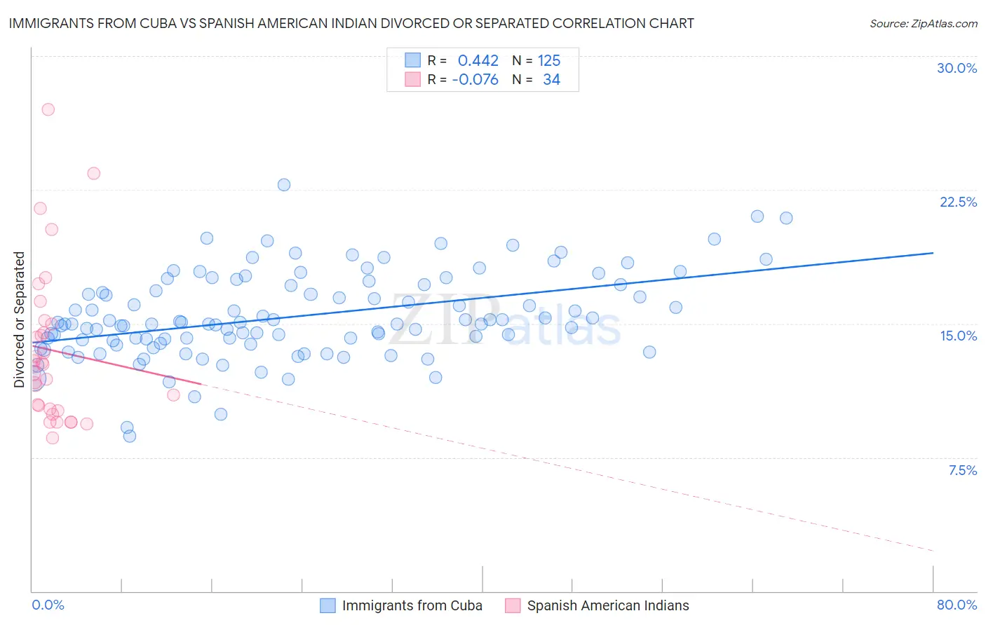 Immigrants from Cuba vs Spanish American Indian Divorced or Separated
