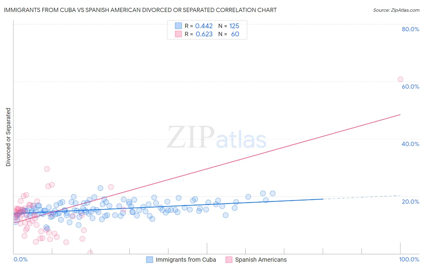 Immigrants from Cuba vs Spanish American Divorced or Separated