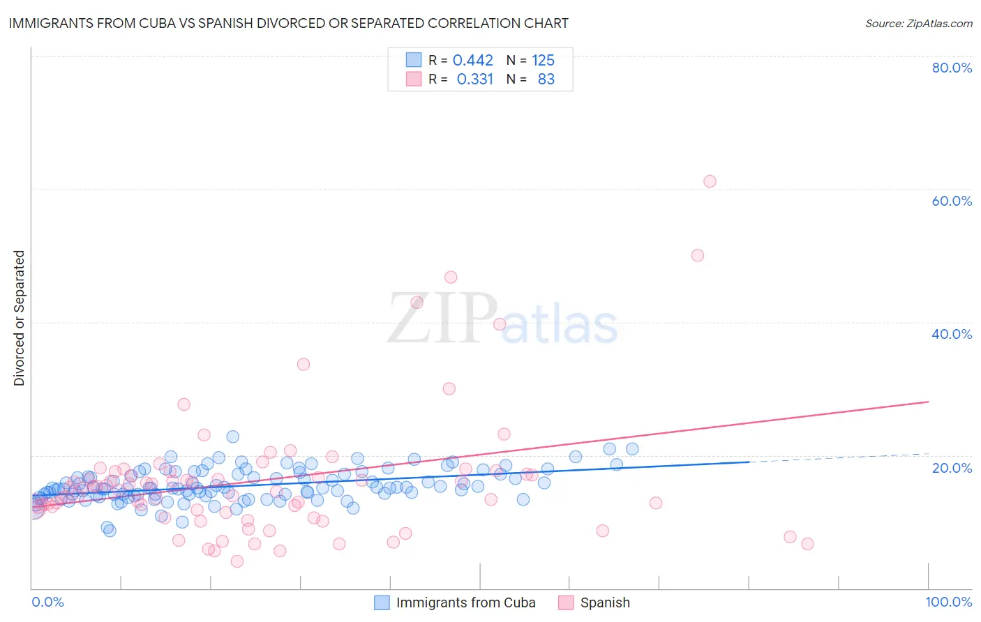 Immigrants from Cuba vs Spanish Divorced or Separated