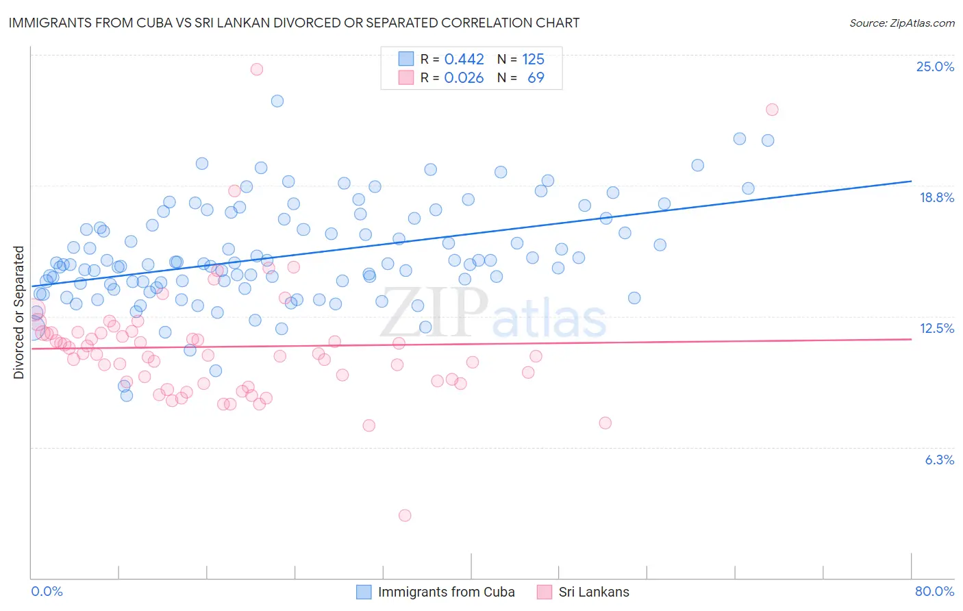 Immigrants from Cuba vs Sri Lankan Divorced or Separated