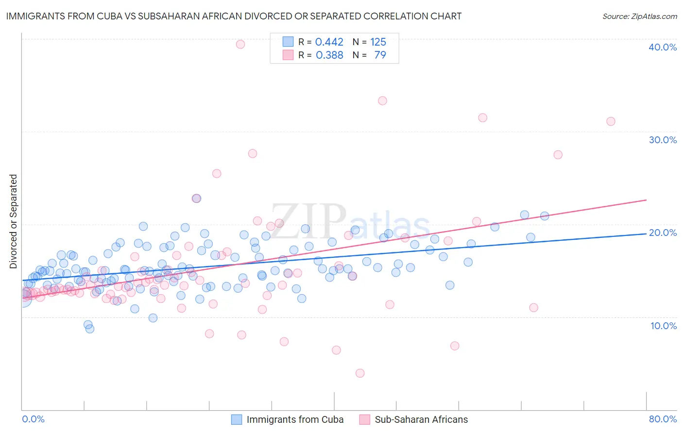 Immigrants from Cuba vs Subsaharan African Divorced or Separated