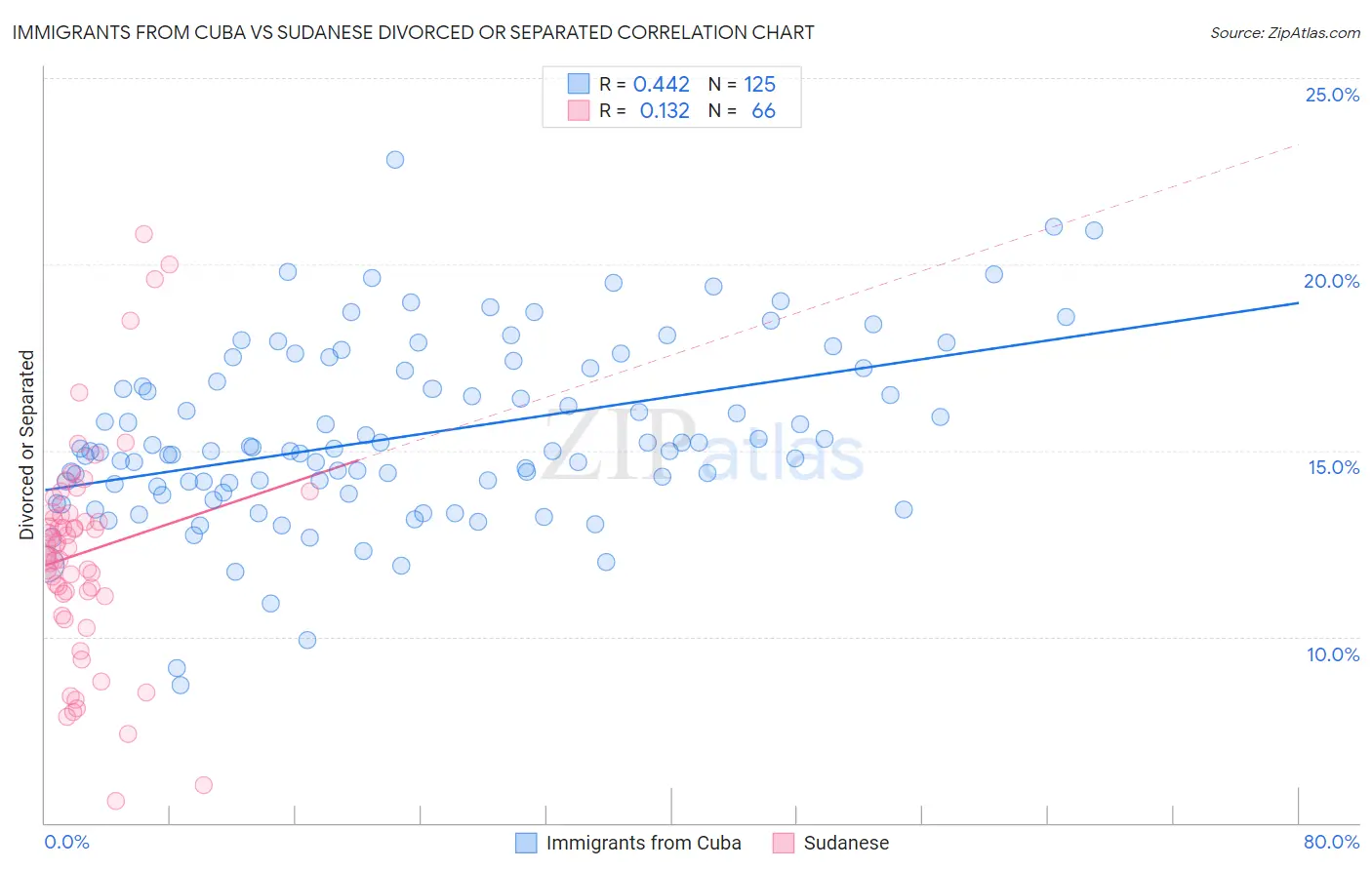 Immigrants from Cuba vs Sudanese Divorced or Separated