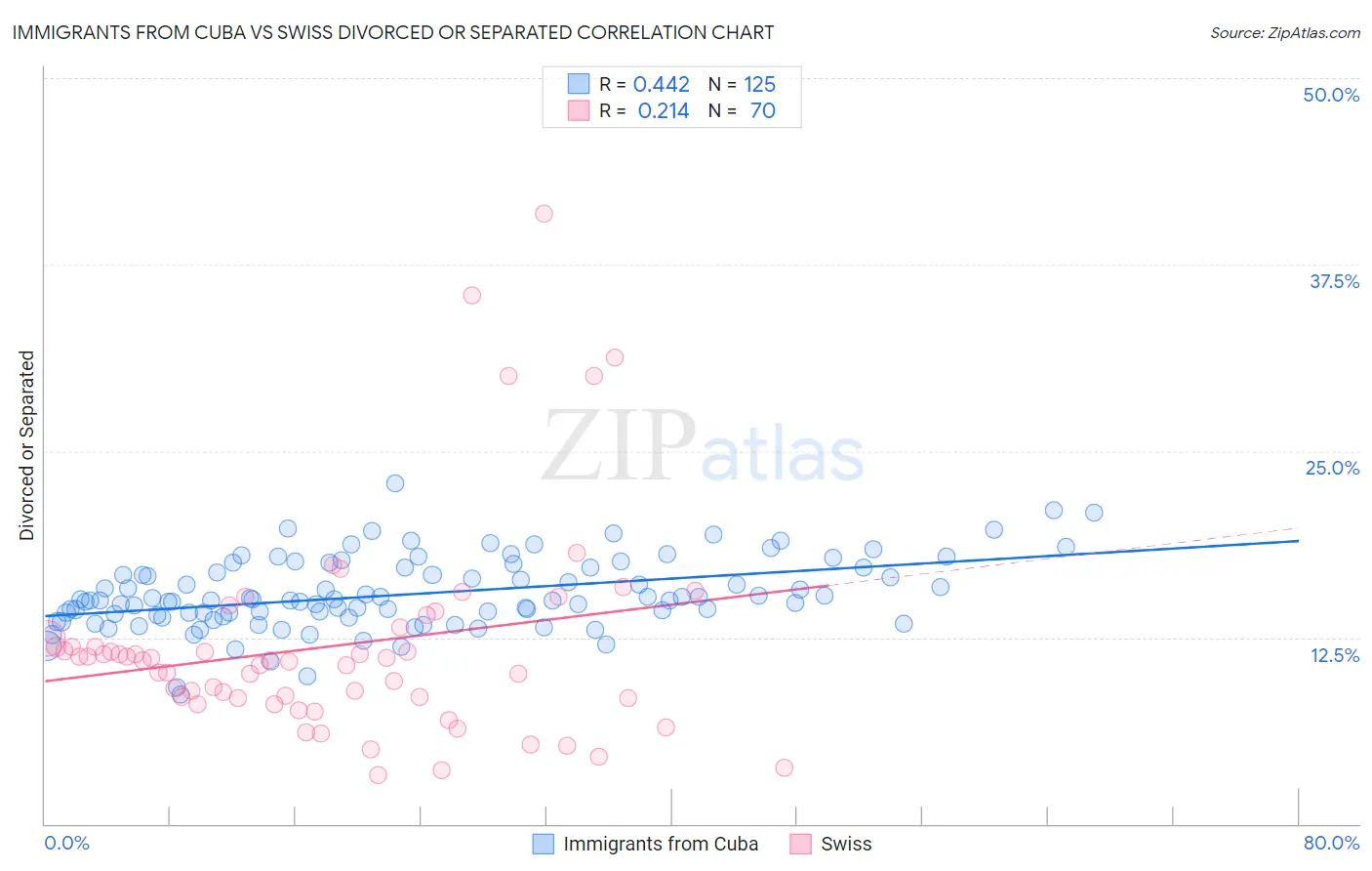 Immigrants from Cuba vs Swiss Divorced or Separated