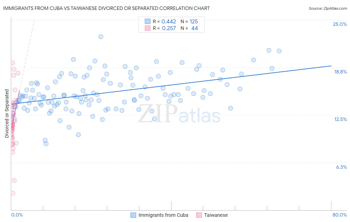 Immigrants from Cuba vs Taiwanese Divorced or Separated