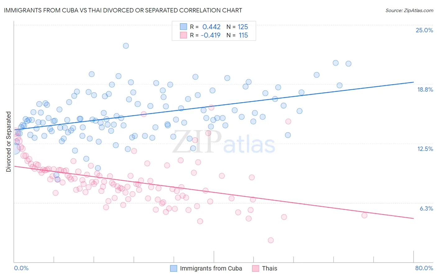 Immigrants from Cuba vs Thai Divorced or Separated