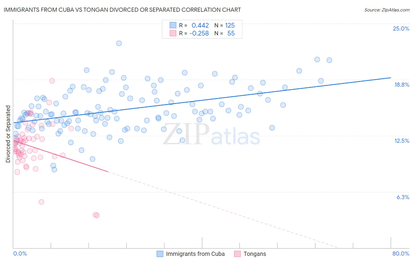 Immigrants from Cuba vs Tongan Divorced or Separated