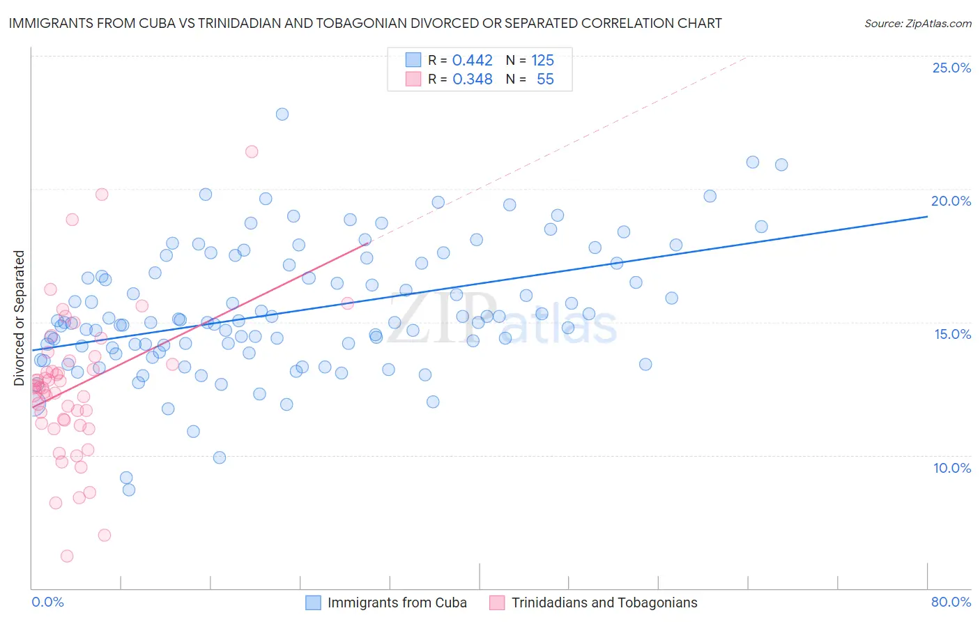 Immigrants from Cuba vs Trinidadian and Tobagonian Divorced or Separated