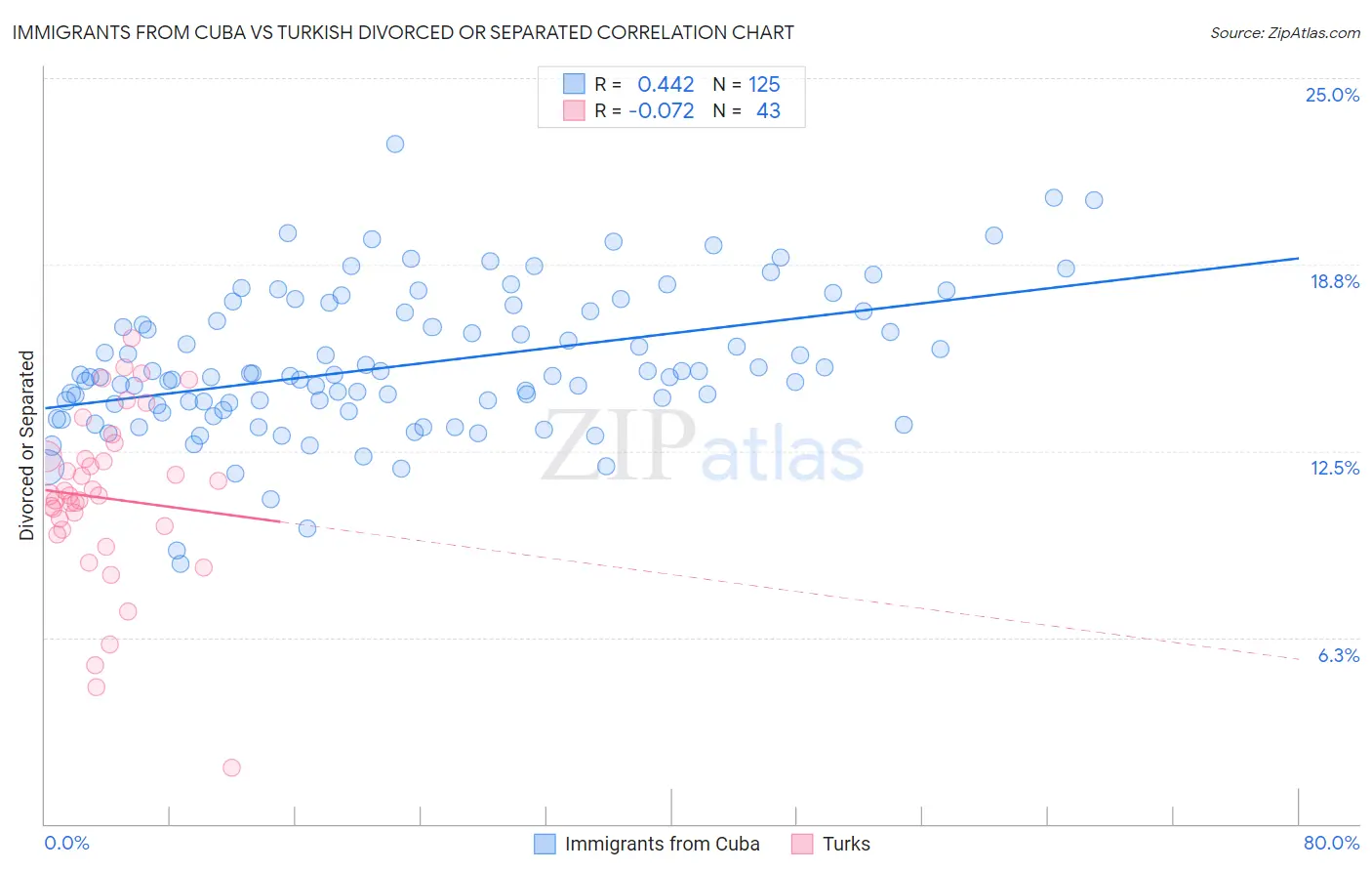 Immigrants from Cuba vs Turkish Divorced or Separated