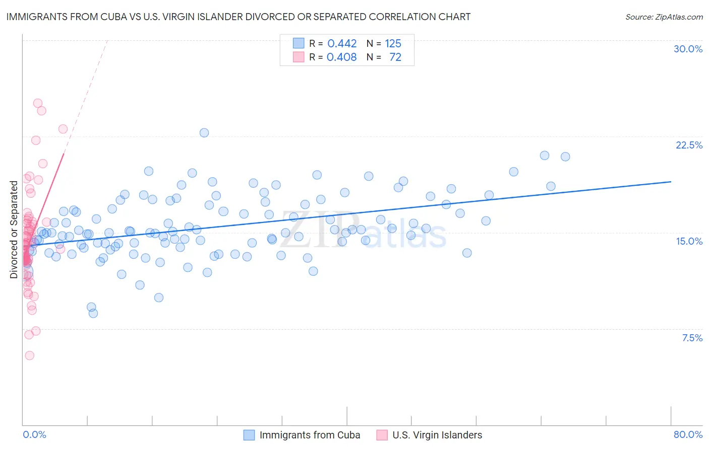 Immigrants from Cuba vs U.S. Virgin Islander Divorced or Separated