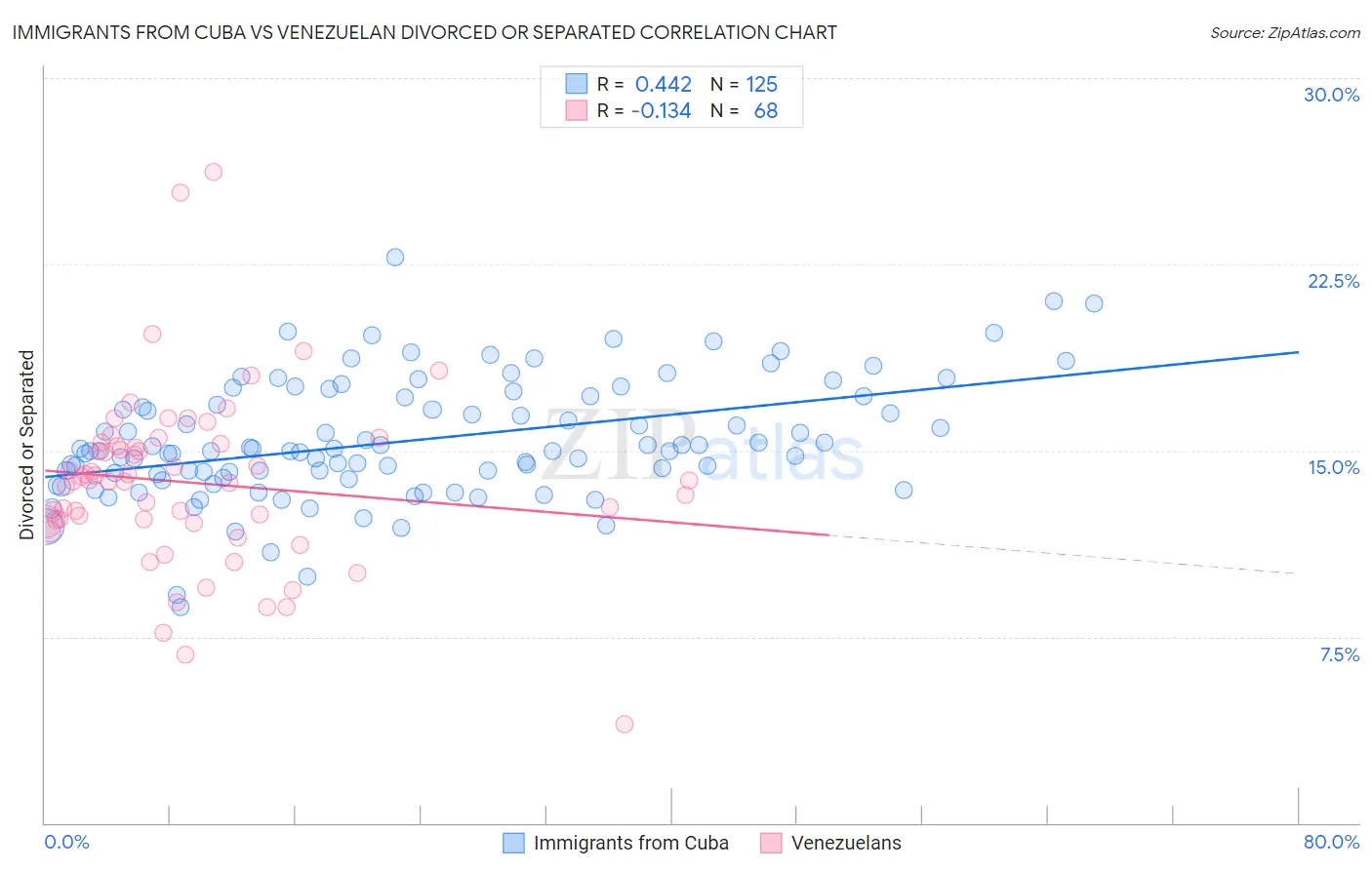 Immigrants from Cuba vs Venezuelan Divorced or Separated