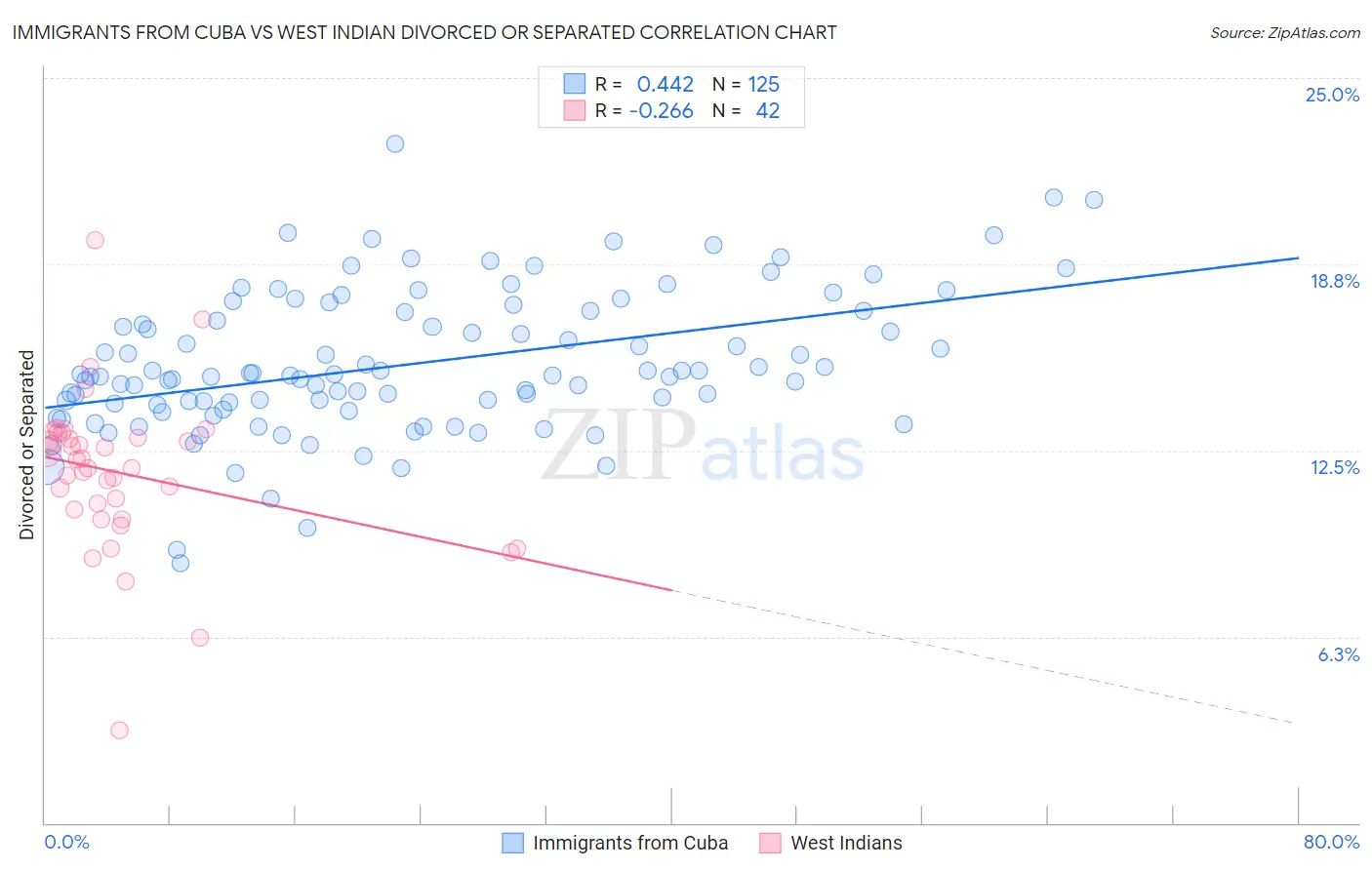 Immigrants from Cuba vs West Indian Divorced or Separated