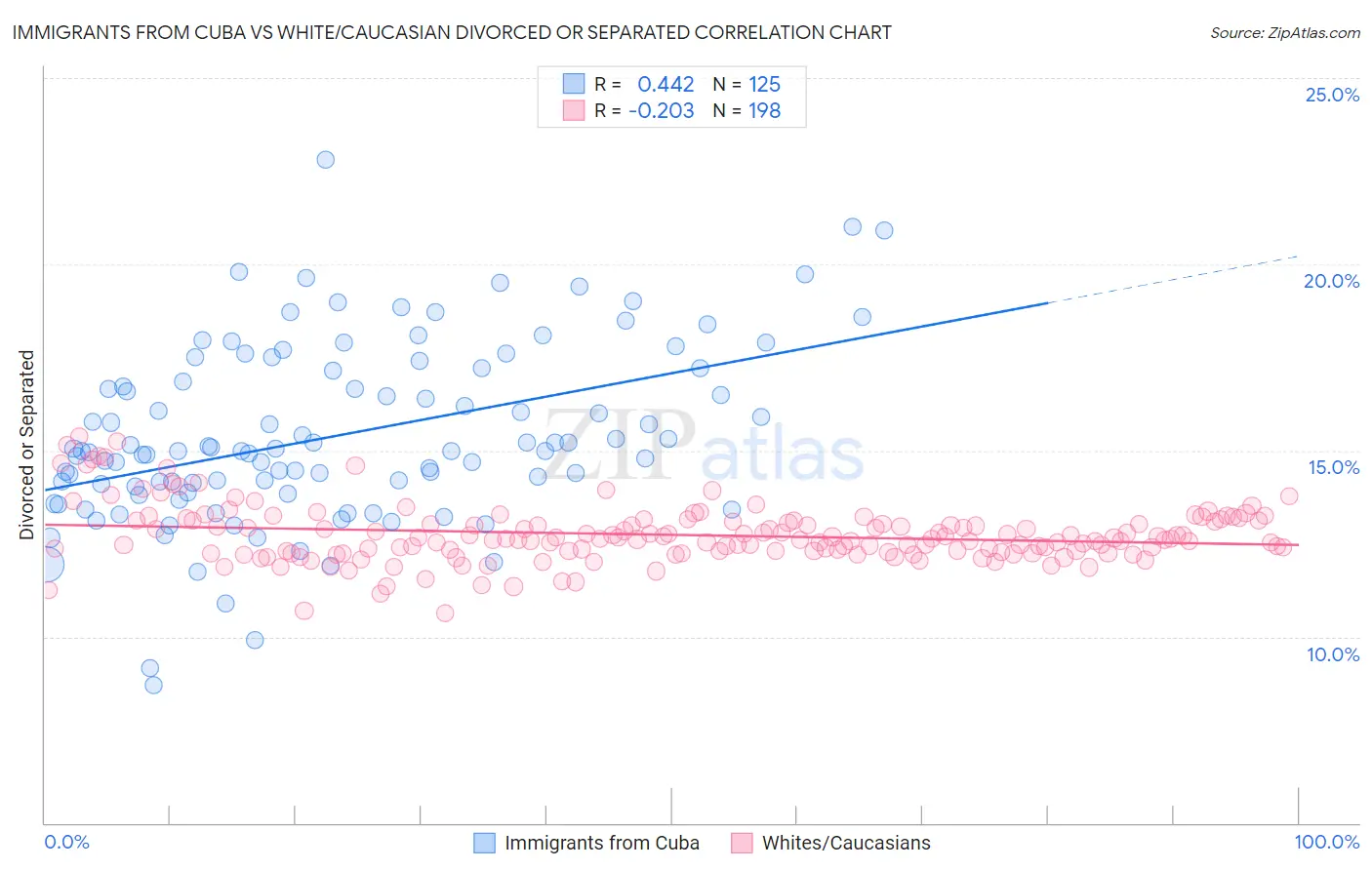 Immigrants from Cuba vs White/Caucasian Divorced or Separated