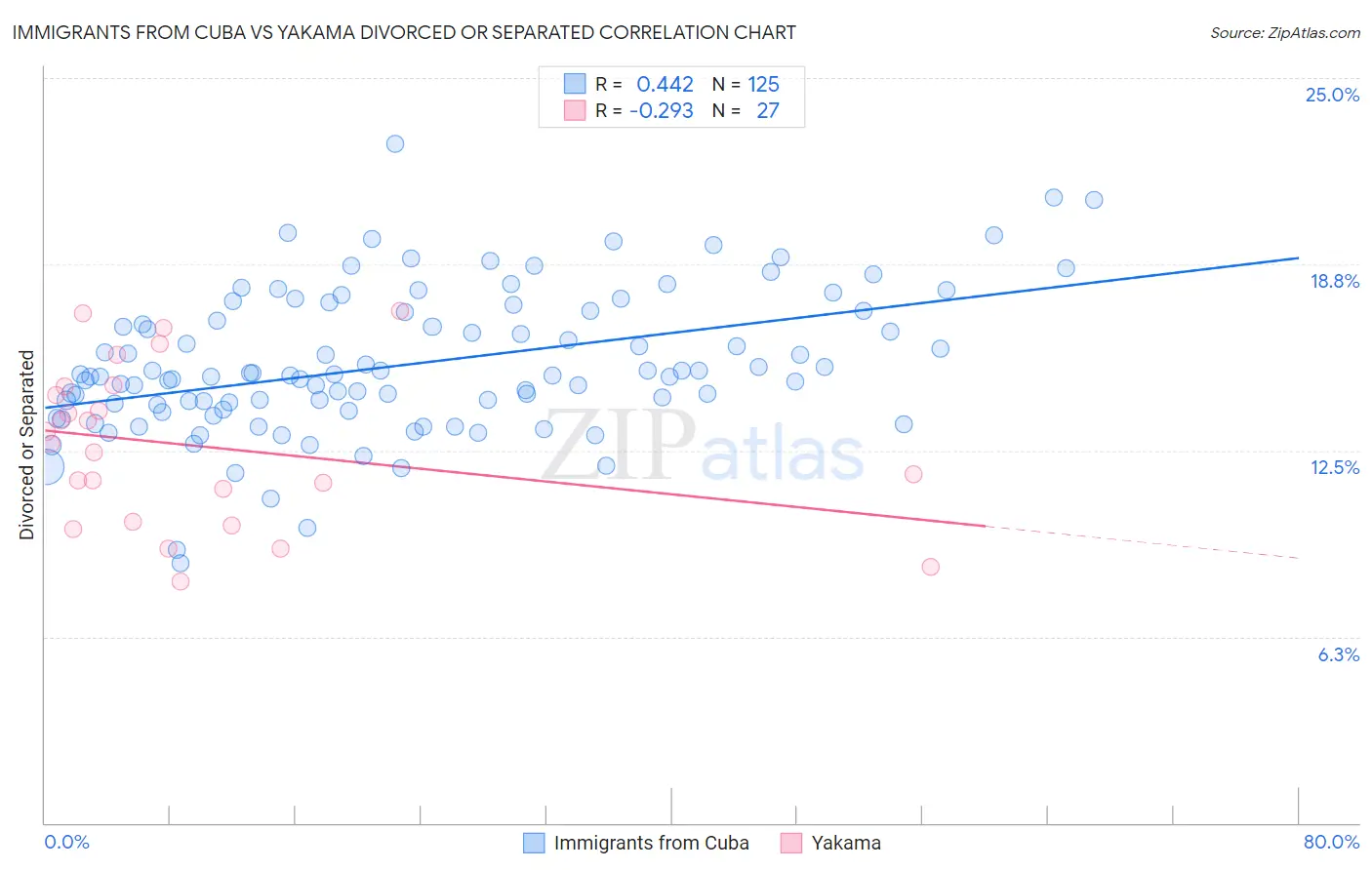 Immigrants from Cuba vs Yakama Divorced or Separated