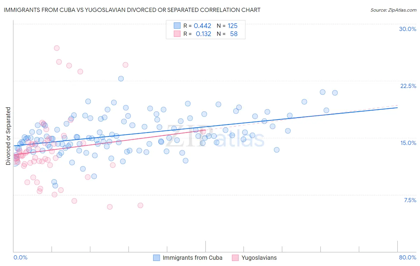 Immigrants from Cuba vs Yugoslavian Divorced or Separated