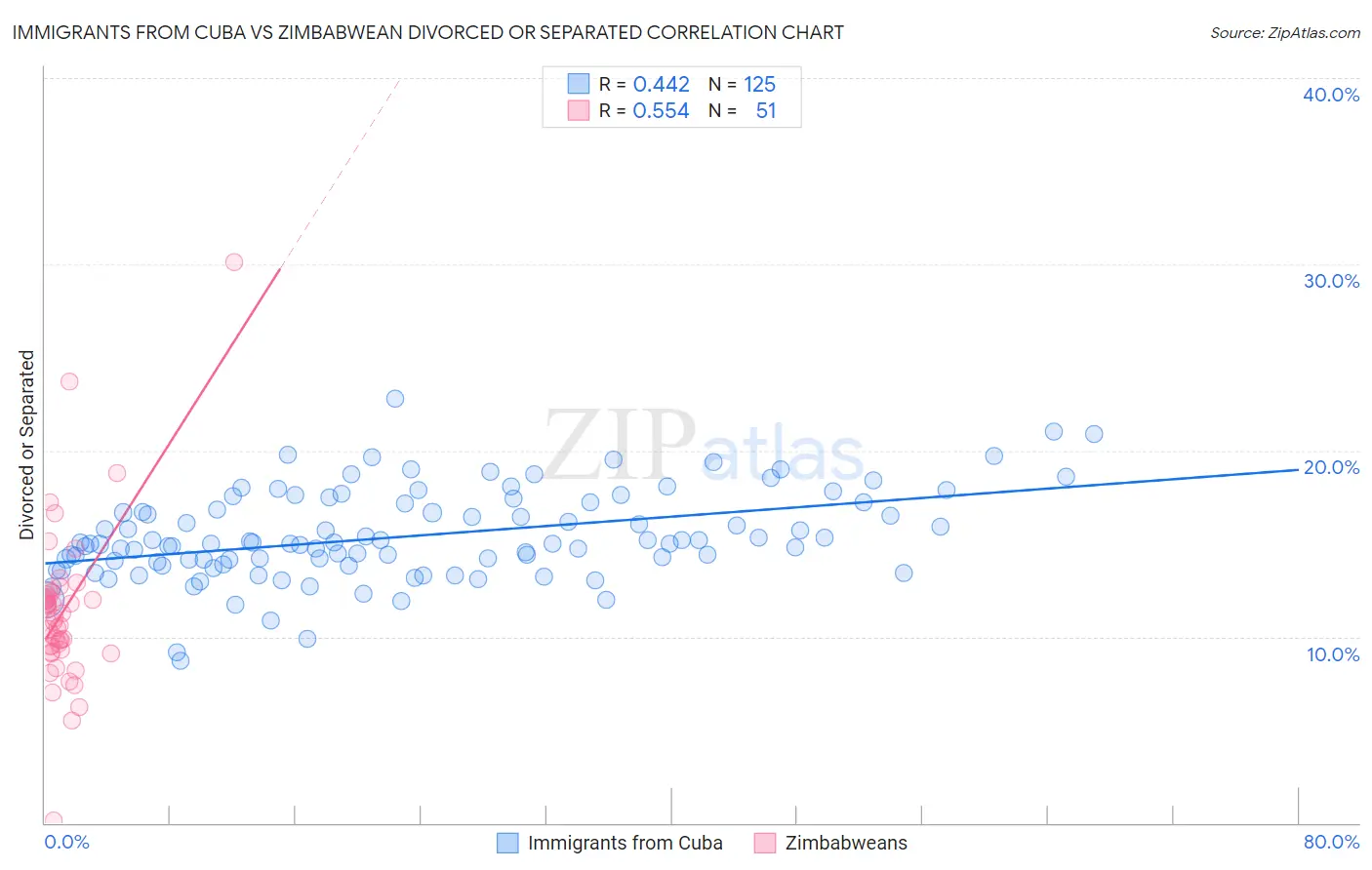 Immigrants from Cuba vs Zimbabwean Divorced or Separated