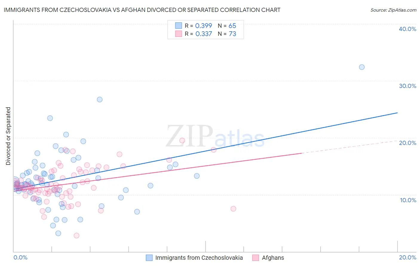 Immigrants from Czechoslovakia vs Afghan Divorced or Separated