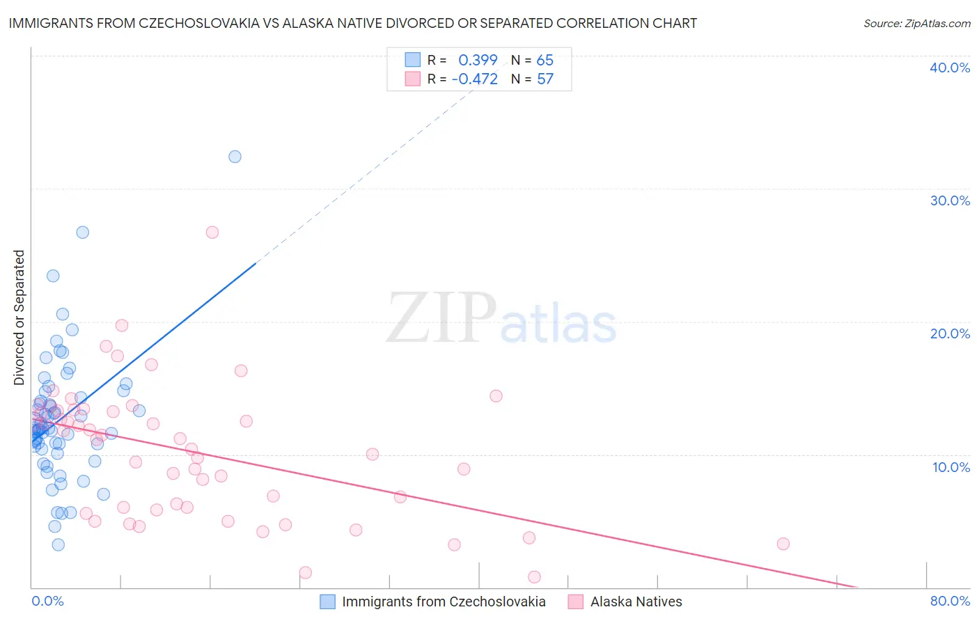 Immigrants from Czechoslovakia vs Alaska Native Divorced or Separated