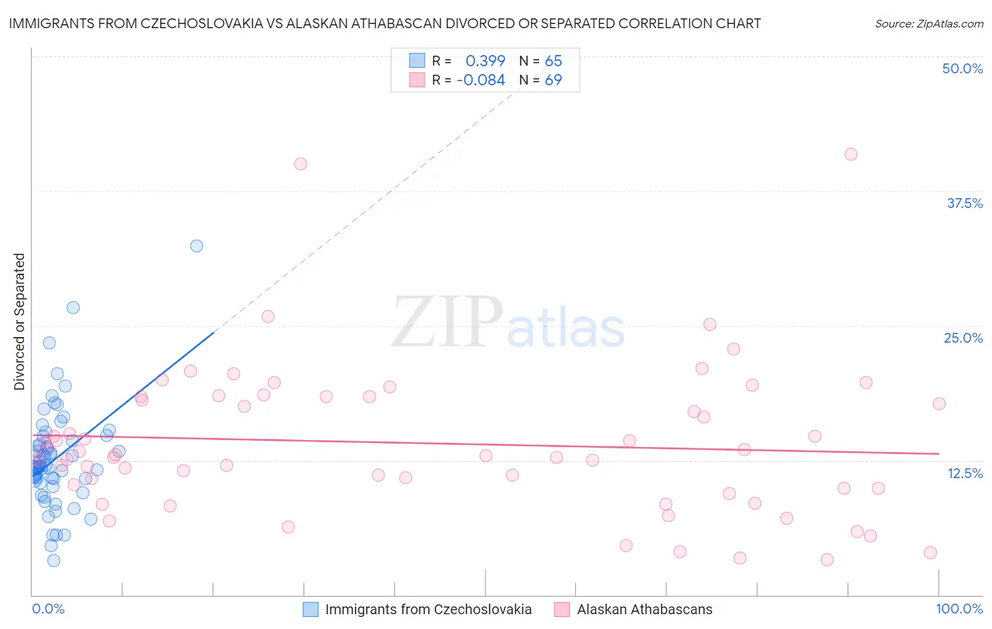 Immigrants from Czechoslovakia vs Alaskan Athabascan Divorced or Separated
