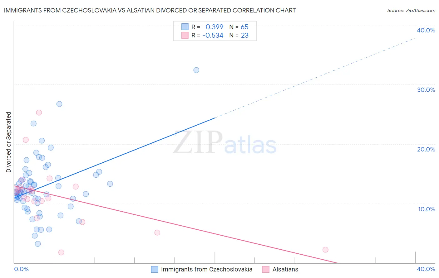 Immigrants from Czechoslovakia vs Alsatian Divorced or Separated