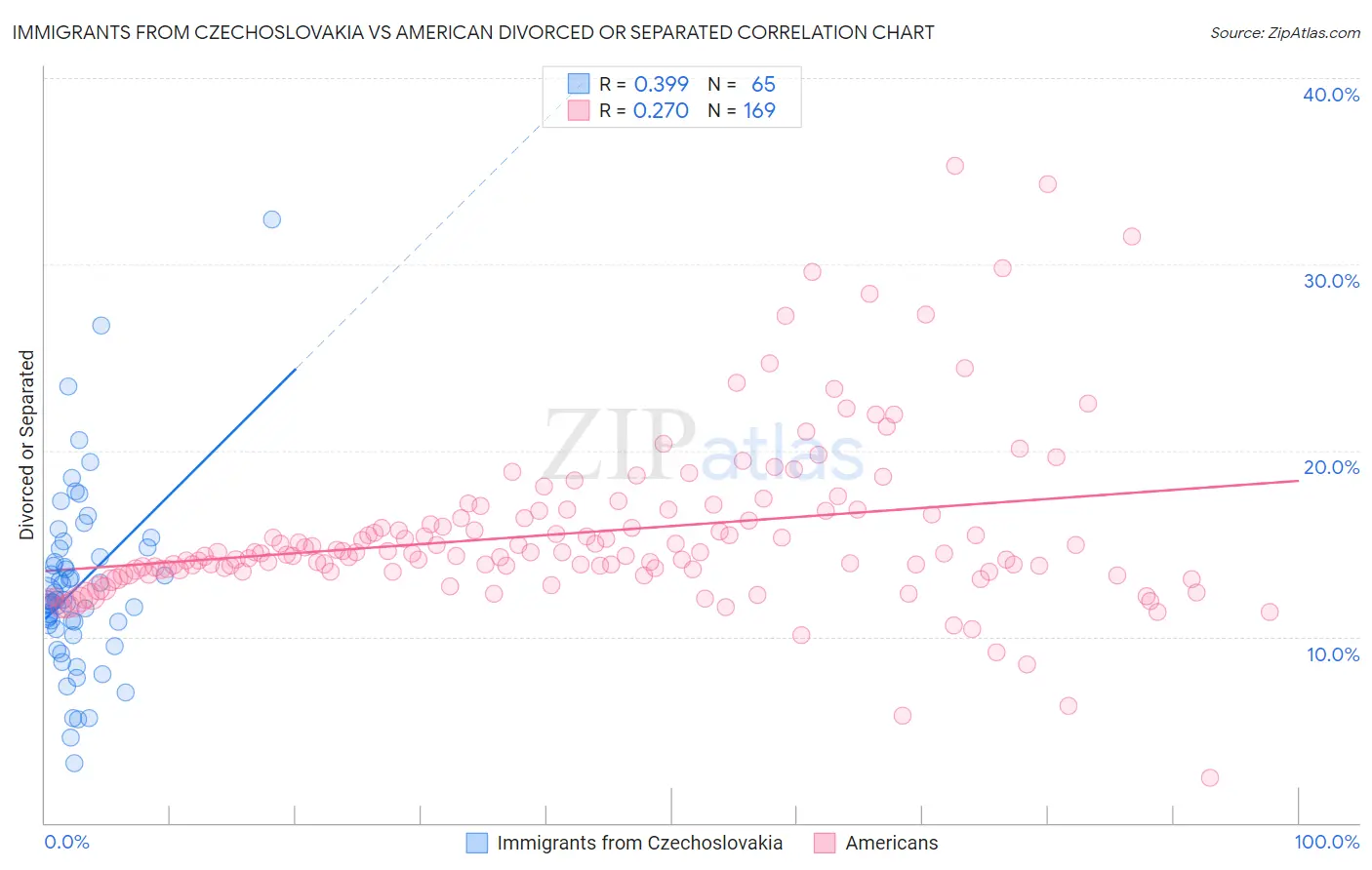 Immigrants from Czechoslovakia vs American Divorced or Separated