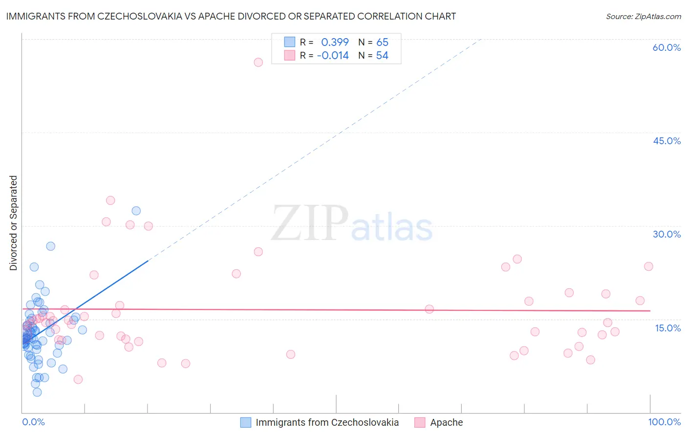 Immigrants from Czechoslovakia vs Apache Divorced or Separated