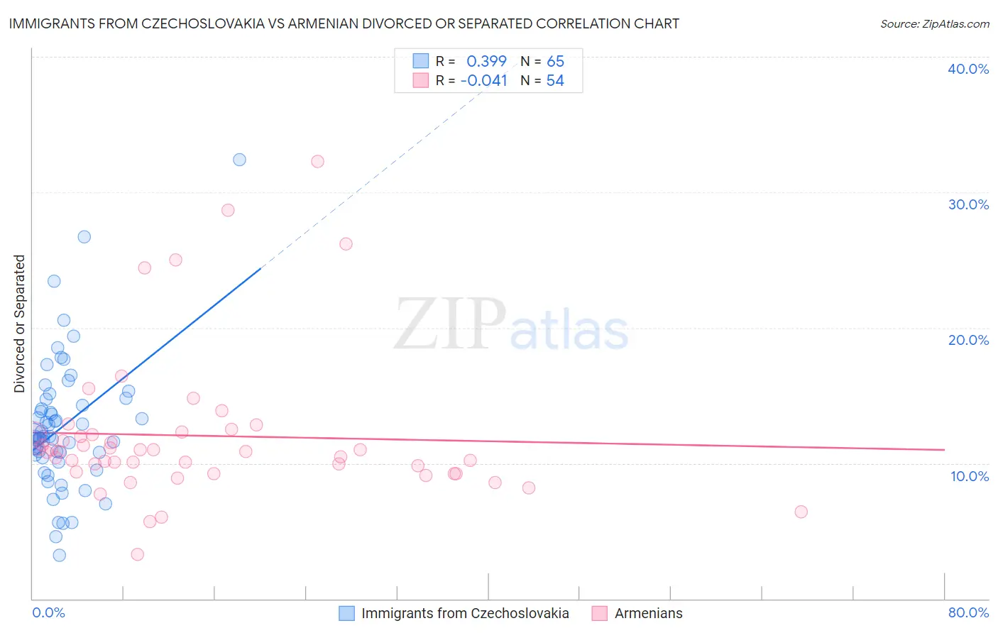 Immigrants from Czechoslovakia vs Armenian Divorced or Separated