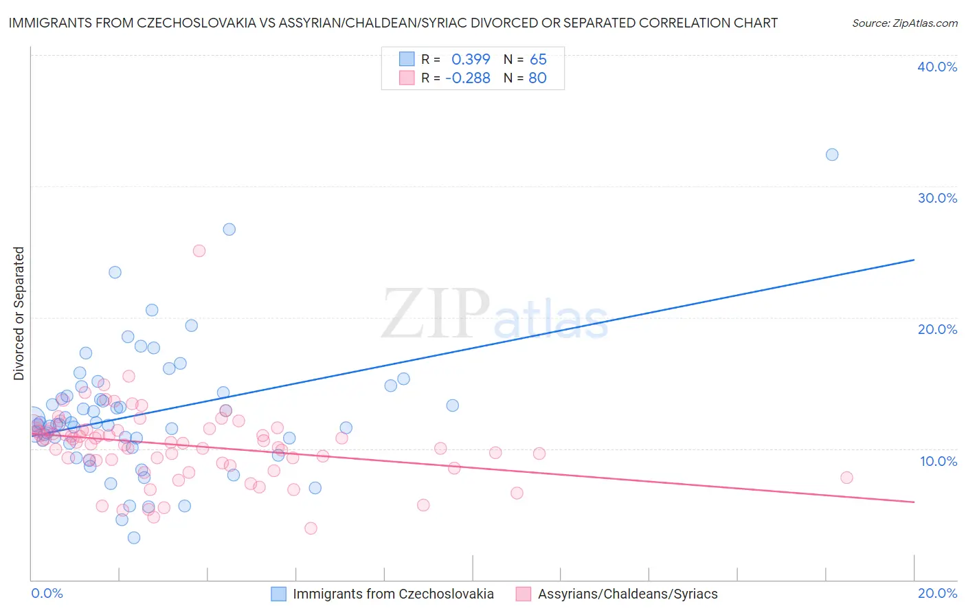 Immigrants from Czechoslovakia vs Assyrian/Chaldean/Syriac Divorced or Separated