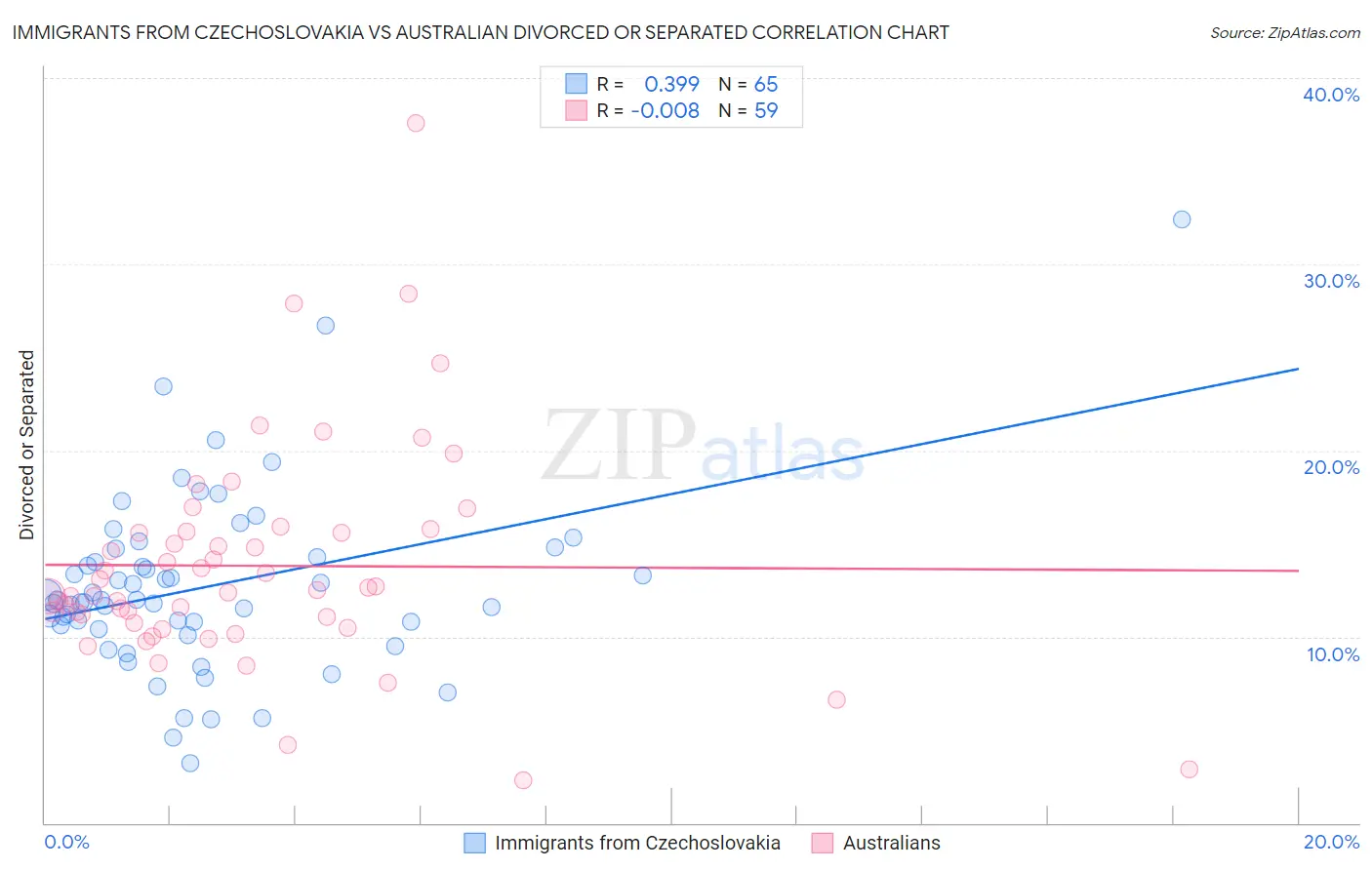 Immigrants from Czechoslovakia vs Australian Divorced or Separated