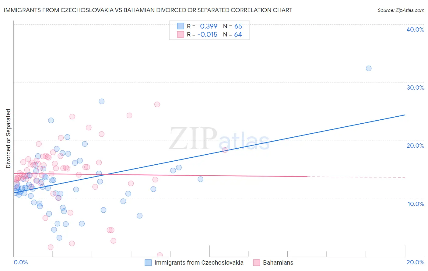 Immigrants from Czechoslovakia vs Bahamian Divorced or Separated