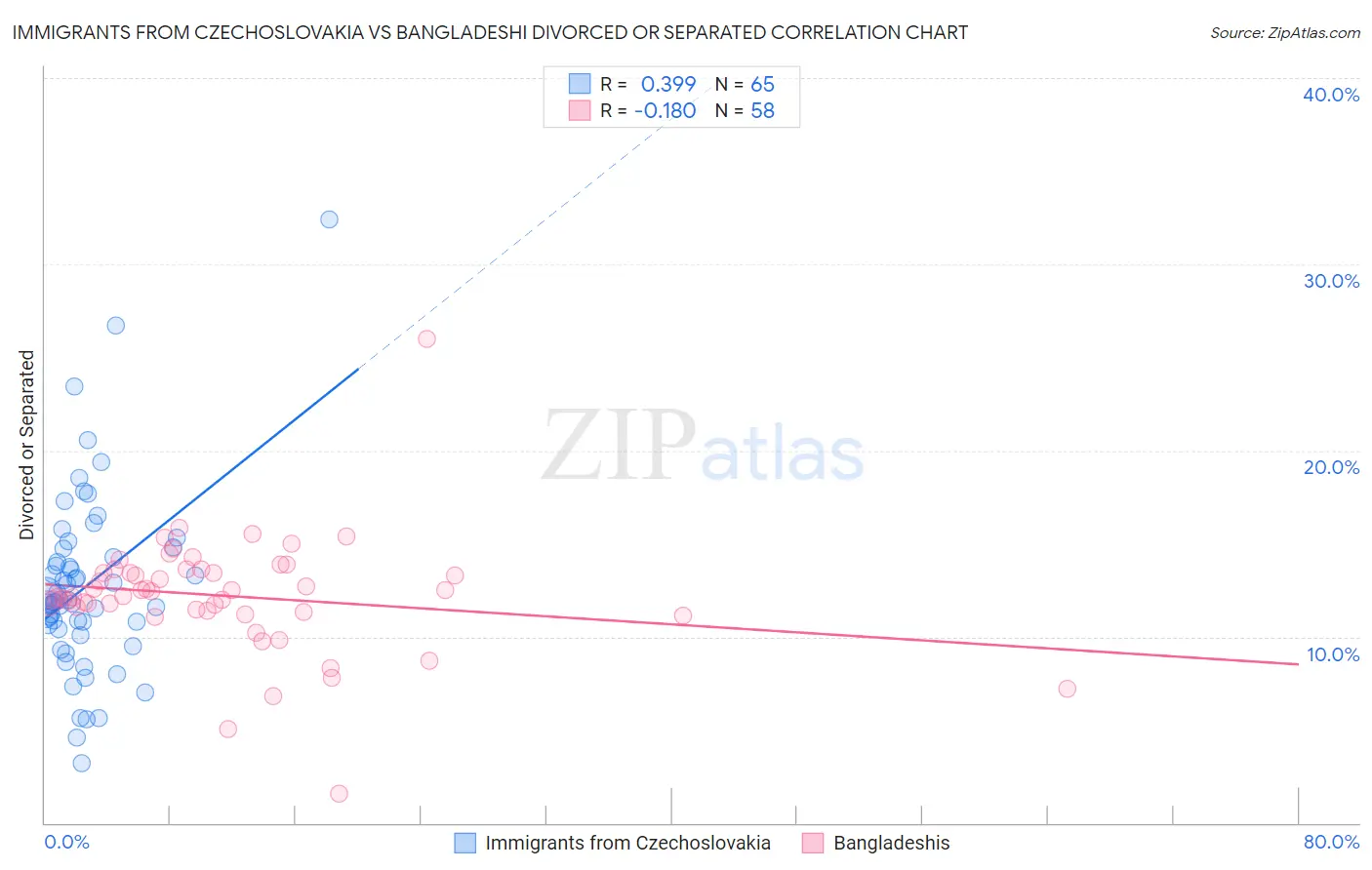 Immigrants from Czechoslovakia vs Bangladeshi Divorced or Separated