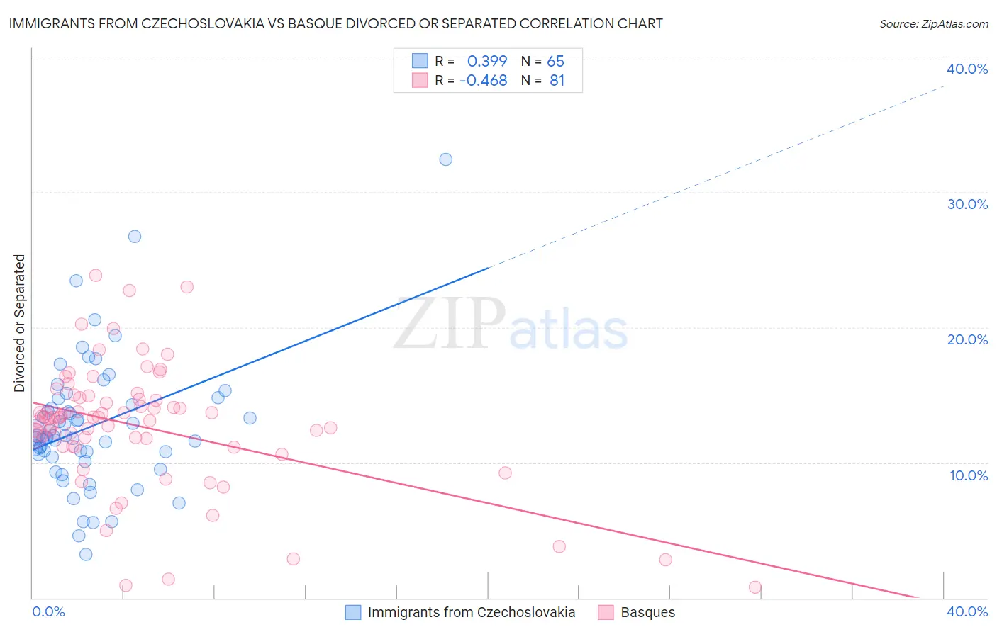 Immigrants from Czechoslovakia vs Basque Divorced or Separated