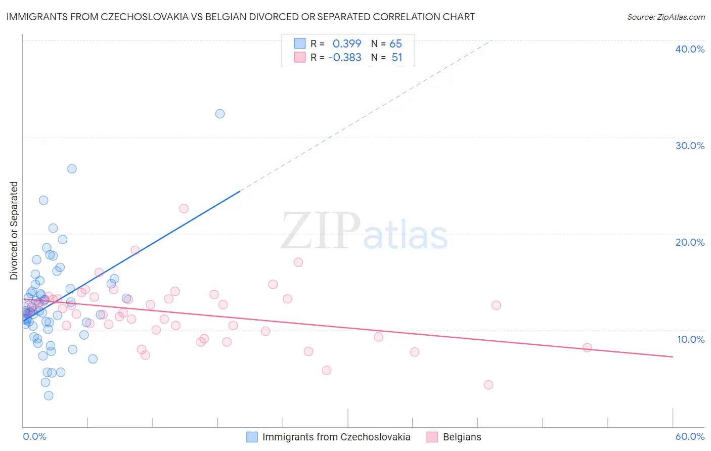 Immigrants from Czechoslovakia vs Belgian Divorced or Separated