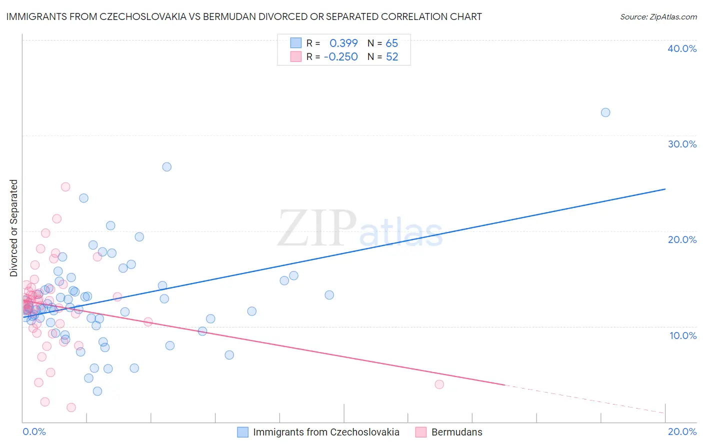 Immigrants from Czechoslovakia vs Bermudan Divorced or Separated