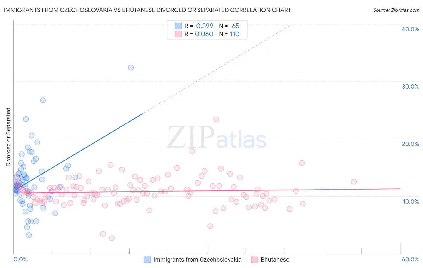 Immigrants from Czechoslovakia vs Bhutanese Divorced or Separated