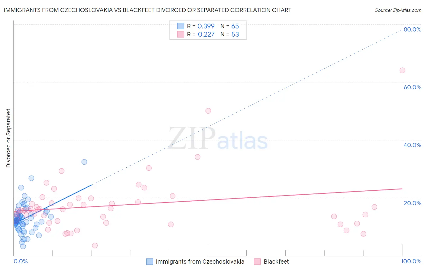 Immigrants from Czechoslovakia vs Blackfeet Divorced or Separated
