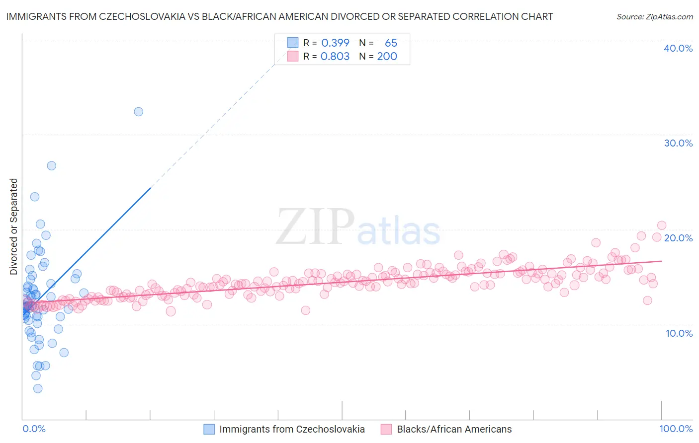 Immigrants from Czechoslovakia vs Black/African American Divorced or Separated