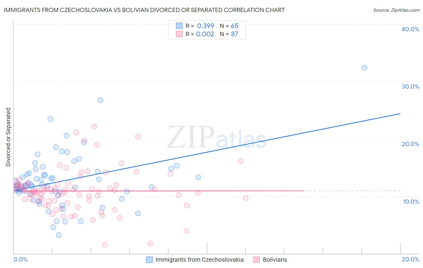 Immigrants from Czechoslovakia vs Bolivian Divorced or Separated