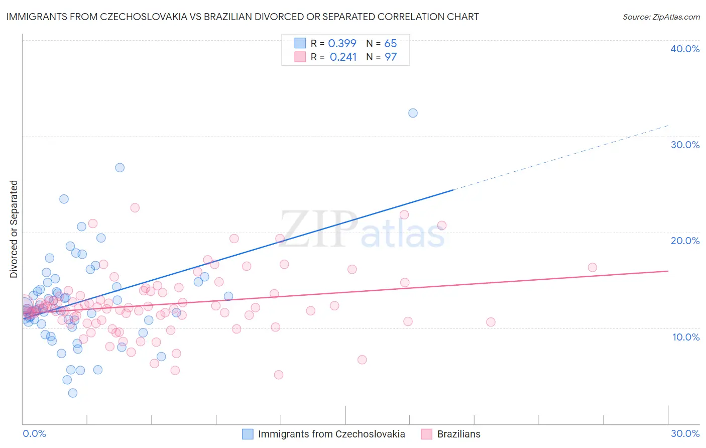 Immigrants from Czechoslovakia vs Brazilian Divorced or Separated
