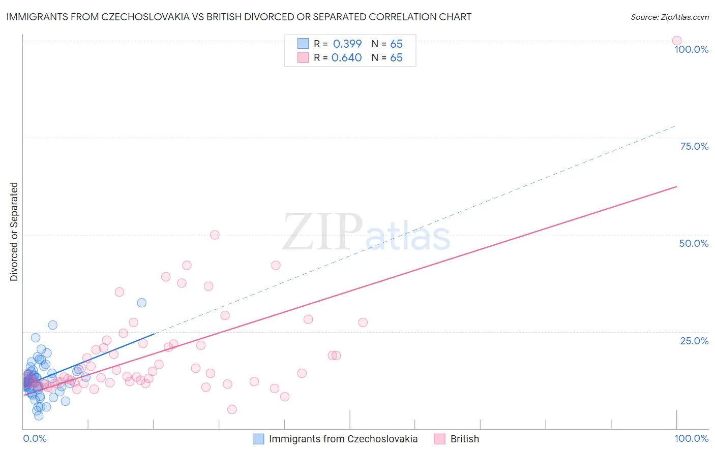 Immigrants from Czechoslovakia vs British Divorced or Separated