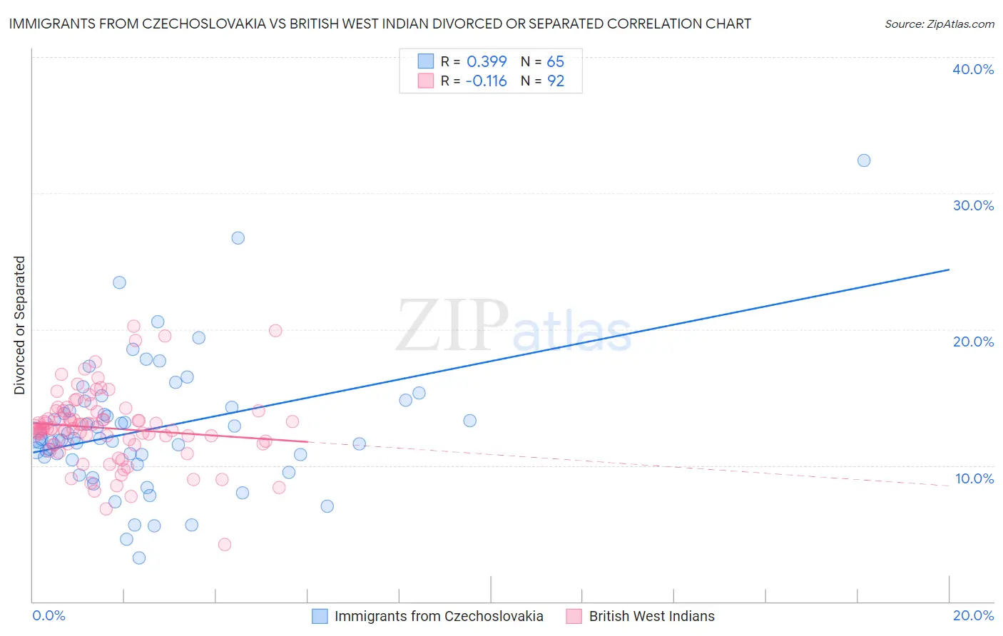 Immigrants from Czechoslovakia vs British West Indian Divorced or Separated